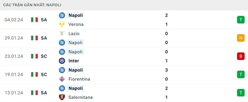 Phong độ 5 trận gần đây của Napoli.