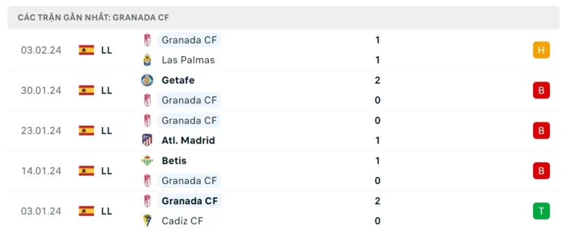 Phong độ thi đấu Granada gần đây, nhận định bóng đá Barcelona vs Granada