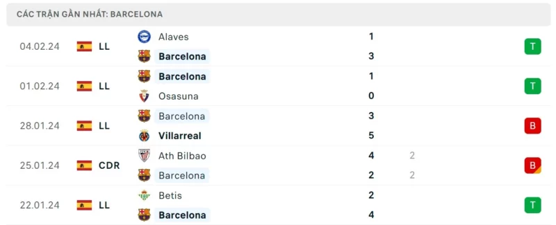 Phong độ thi đấu Barcelona, nhận định Barcelona vs Granada