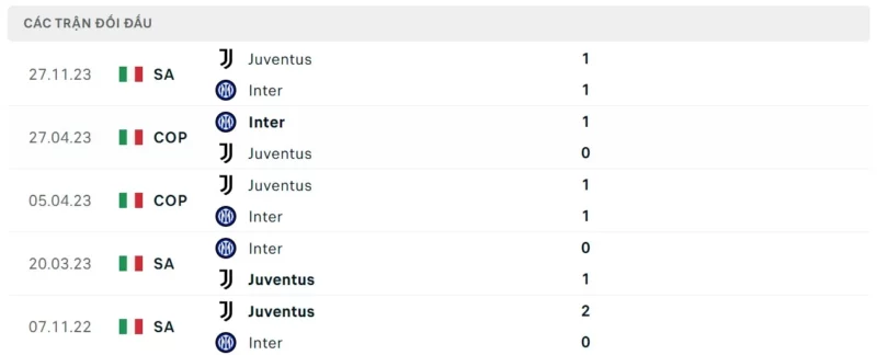 Thành tích đối đầu Inter Milan vs Juventus