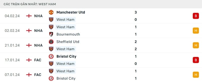West Ham có phong độ tệ hại.
