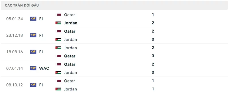 Thành tích đối đầu Jordan vs Qatar