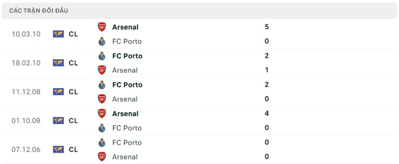 Thành tích đối đầu Porto vs Arsenal. trực tiếp Porto vs Arsenal