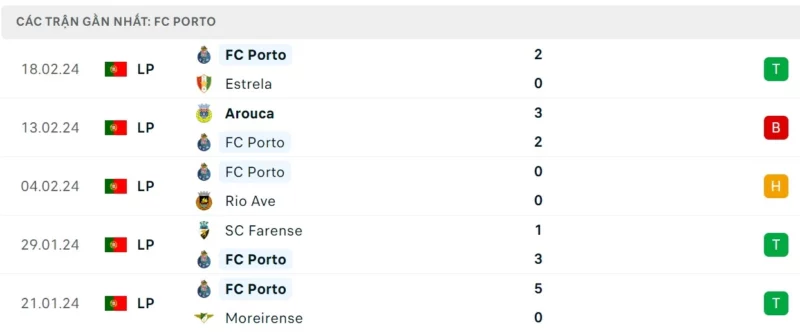 Phong độ thi đấu Porto gần đây.