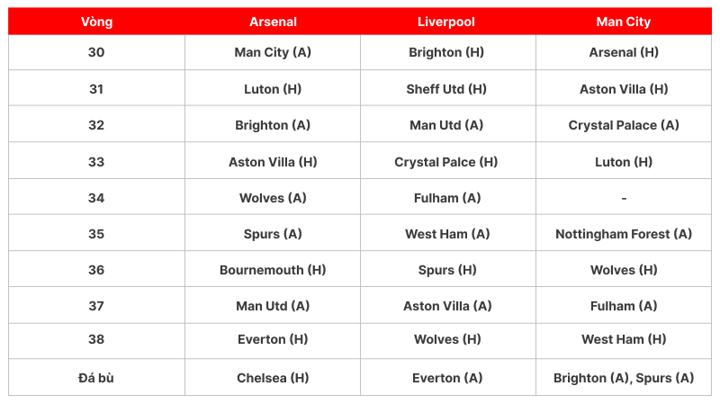 Các đối thủ còn lại của Arsenal, Liverpool và Man City