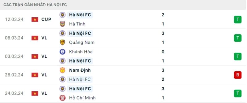 Phong độ gần đây của Hà Nội FC.