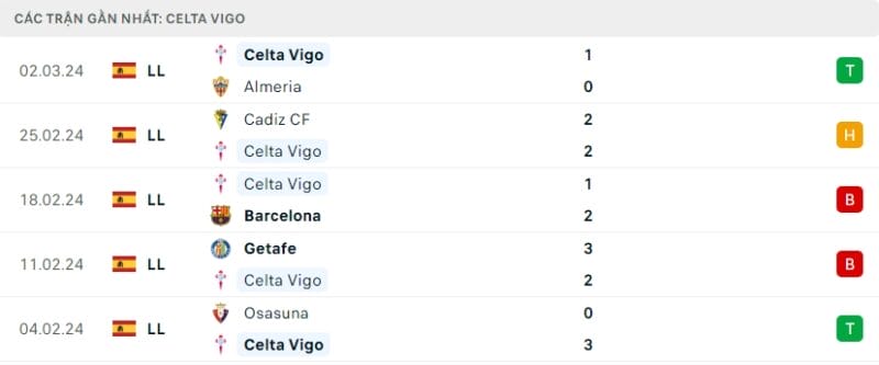 Phong độ gần đây của Celta Vigo.