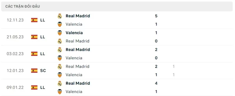 Thành tích đối đầu Valencia vs Real Madrid.