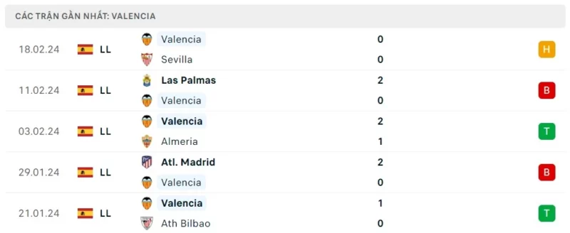Phong độ thi đấu Valencia gần đây