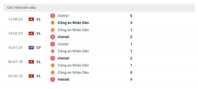 Thành tích đối đầu Viettel vs CAHN.