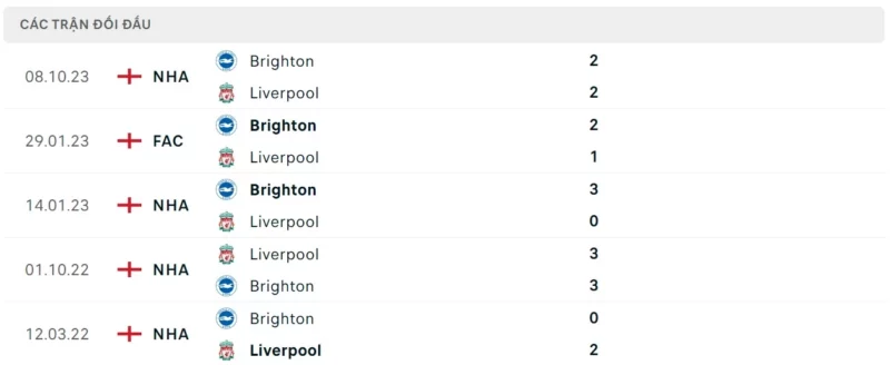Thành tích đối đầu Liverpool vs Brighton 