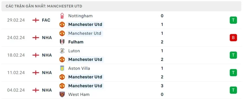 Phong độ thi đấu Man United gần đây.