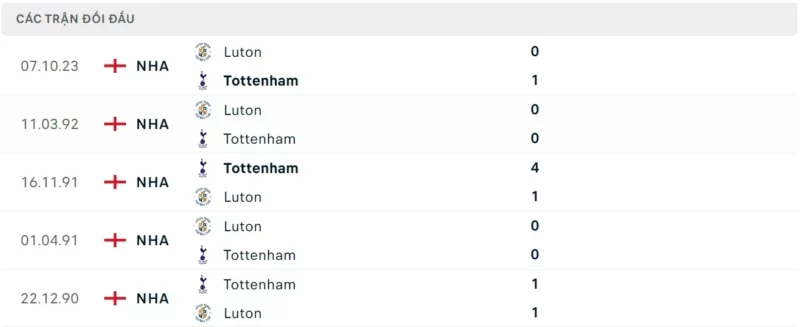Thành tích đối đầu Tottenham vs Luton 
