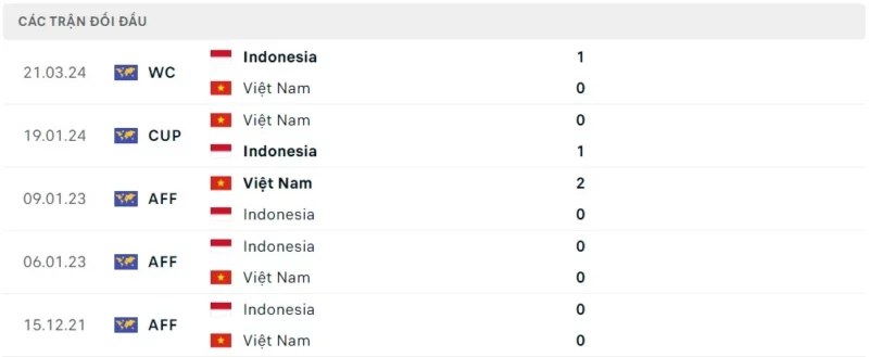 Thành tích đối đầu Việt Nam vs Indonesia, trực tiếp bóng đá Việt Nam vs Indonesia