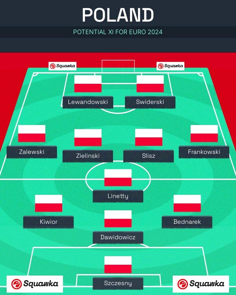 Đội hình dự kiến của ĐT Ba Lan tại Euro 2024 theo Squawka