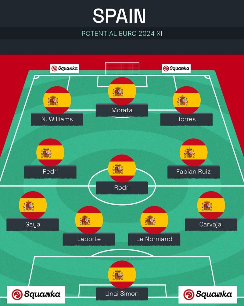 Đội hình dự kiến của “La Roja” ở Euro 2024