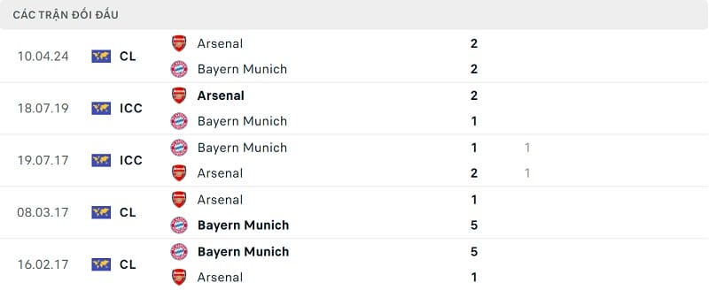 Thông tin đối đầu Bayern Munich vs Arsenal