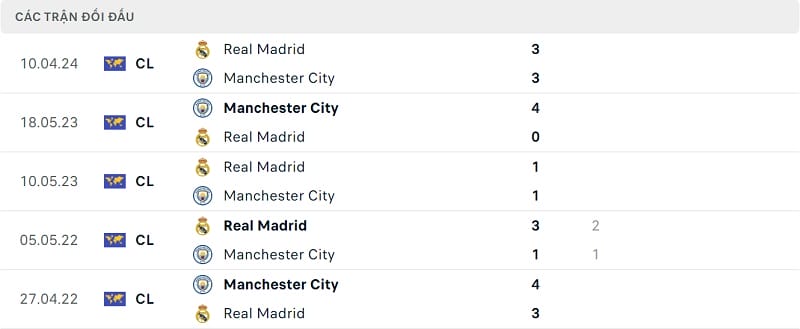 5 trận gần nhất giữa Man City và Real Madrid