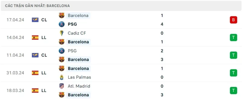 Phong độ thi đấu gần đây của Barcelona, nhận định bóng đá Real Madrid vs Barcelona