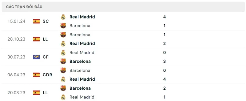 Thành tích đối đầu Real Madrid vs Barcelona