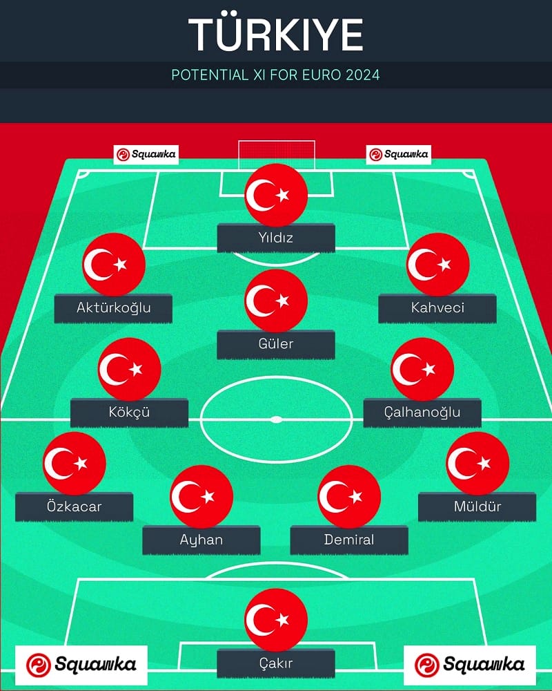 Đội hình dự kiến của Thổ Nhĩ Kỳ tại Euro 2024 theo Squawka