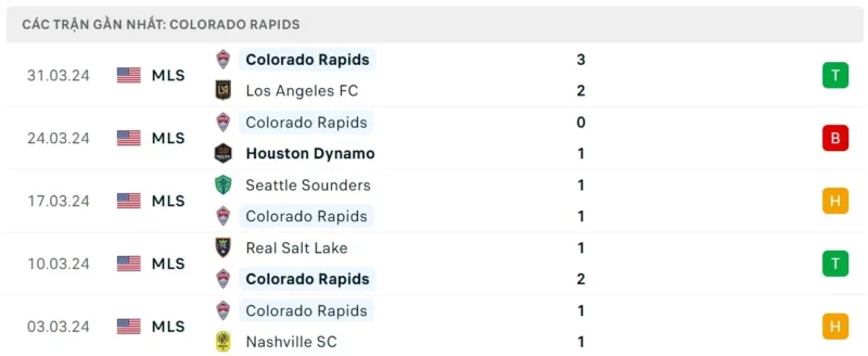 Phong độ thi đấu Colorado Rapids gần đây