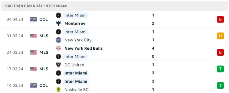 Phong độ thi đấu Inter Miami gần đây