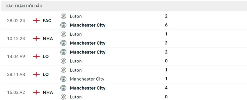 Thành tích đối đầu Man City vs Luton, trực tiếp bóng đá Man City vs Luton