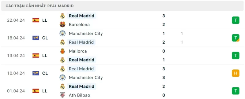 Phong độ thi đấu Real Madrid gần đây