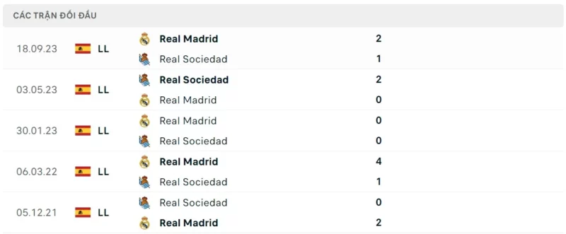 Thành tích đối đầu Real Sociedad vs Real Madrid