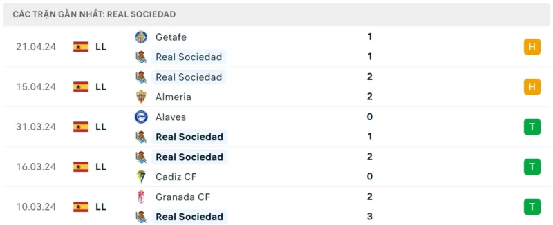 Phong độ thi đấu Real Sociedad gần đây