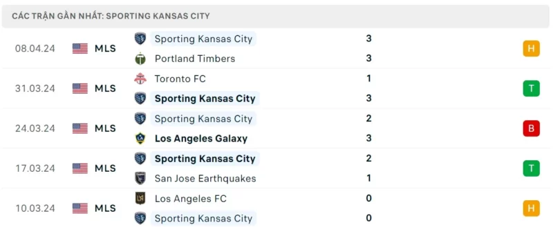 Phong độ thi đấu Sporting Kansas City gần đây.