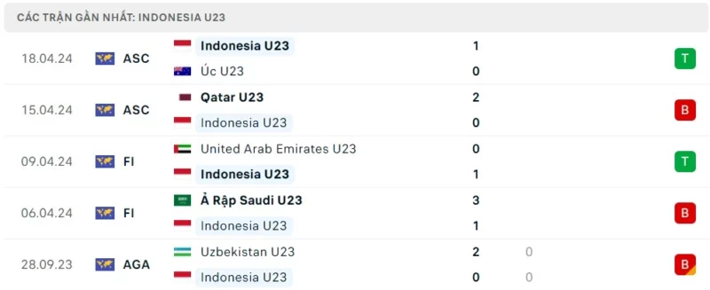 Phong độ thi đấu U23 Indonesia gần đây.