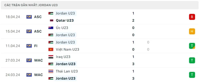 Phong độ thi đấu U23 Jordan gần đây.