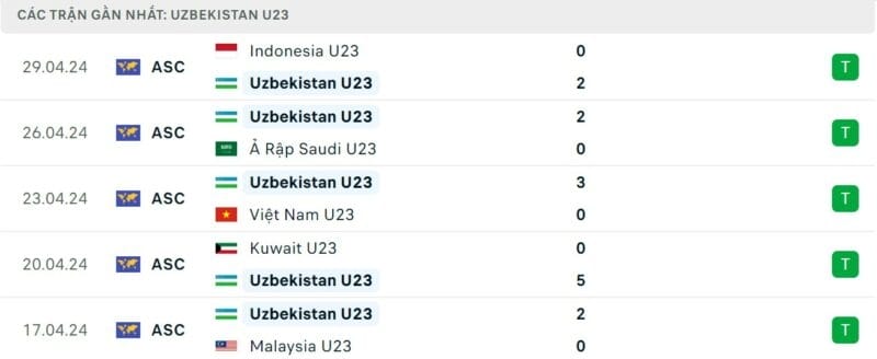 Phong độ gần đây của U23 Uzbekistan