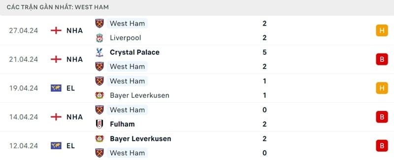 Phong độ của West Ham.