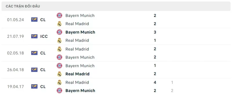 Thành tích đối đầu Real Madrid vs Bayern Munich