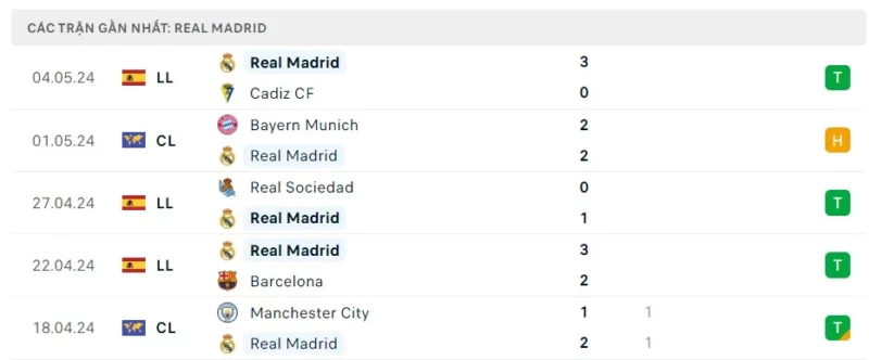Phong độ thi đấu Real Madrid gần đây