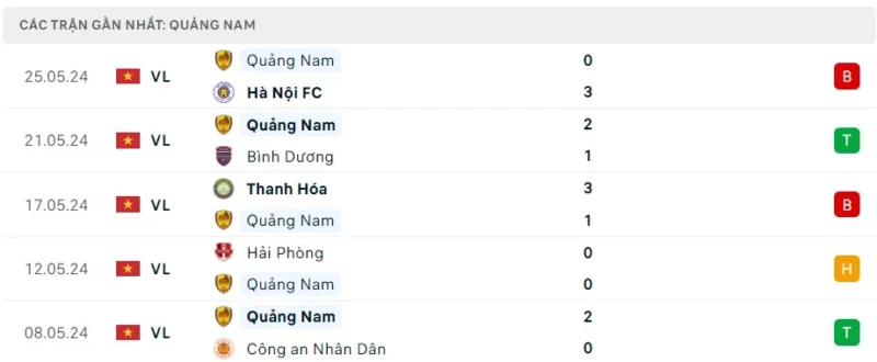 Phong độ thi đấu Quảng Nam gần đây.
