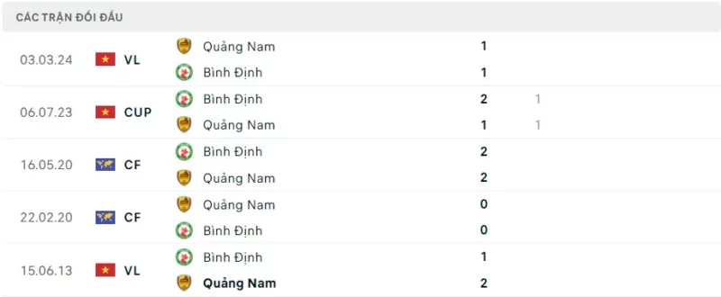Thành tích đối đầu Bình Định vs Quảng Nam, Trực tiếp bóng đá Bình Định vs Quảng Nam