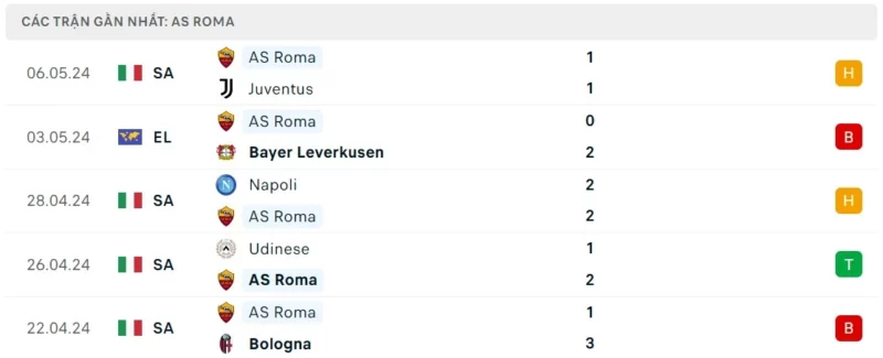 Phong độ thi đấu AS Roma gần đây