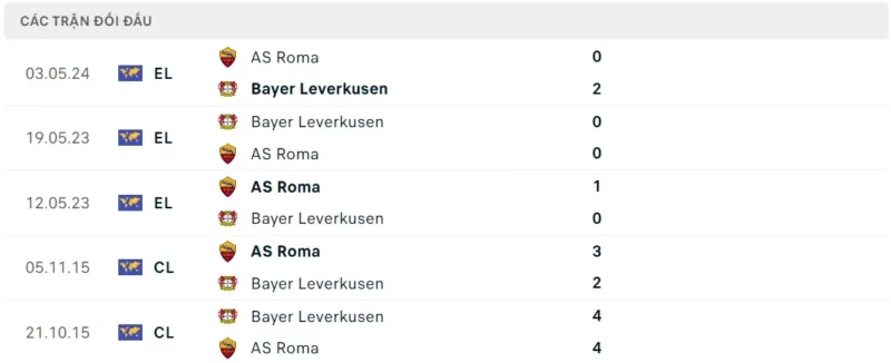 Thành tích đối đầu Leverkusen vs AS Roma 