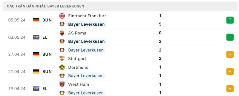Phong độ thi đấu Bayer Leverkusen gần đây