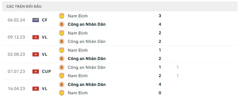 Thành tích đối đầu CAHN vs Nam Định