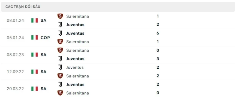 Thành tích đối đầu Juventus vs Salernitana 