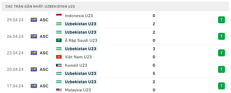 Phong độ thi đấu U23 Uzbekistan