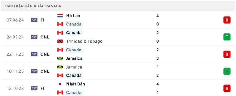 Phong độ thi đấu Canada gần đây, nhận định Pháp vs Canada