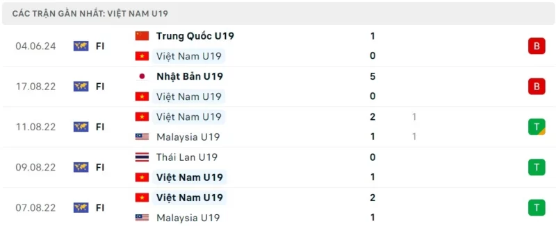 trực tiếp bóng đá U19 Việt Nam vs U19 Hàn Quốc, phong độ thi đấu U19 Việt Nam gần đây.