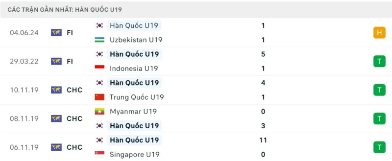 trực tiếp bóng đá U19 Việt Nam vs U19 Hàn Quốc, Phong độ thi đấu U19 Hàn Quốc gần đây
